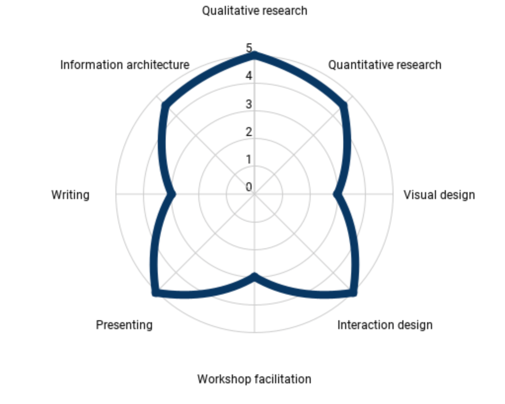 Skills map